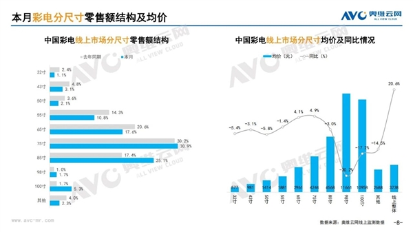 全球第一大电视尺寸竟是32寸 中国几乎淘汰了