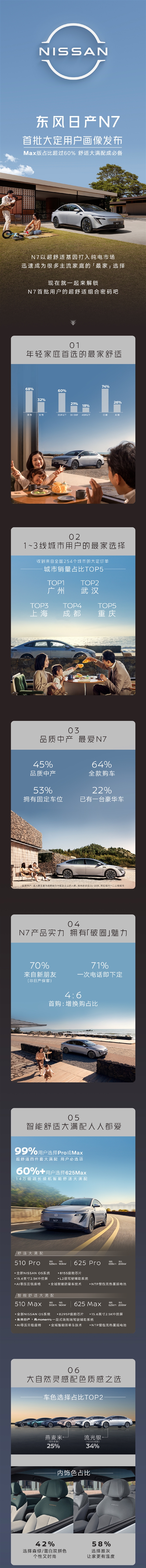 上市一小时订单破万！日产N7大定用户画像公布：超六成直接上Max顶配