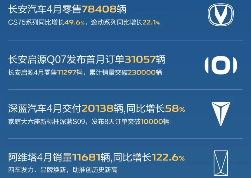 长安汽车海外销售增长迅猛，4月零售突破20万辆，加速出海战略