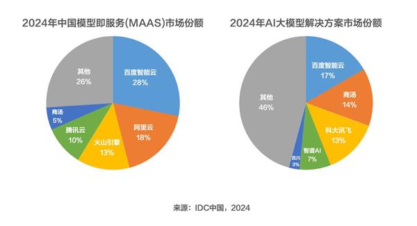 百度智能云领跑中国大模型市场，双冠王再显实力  第1张
