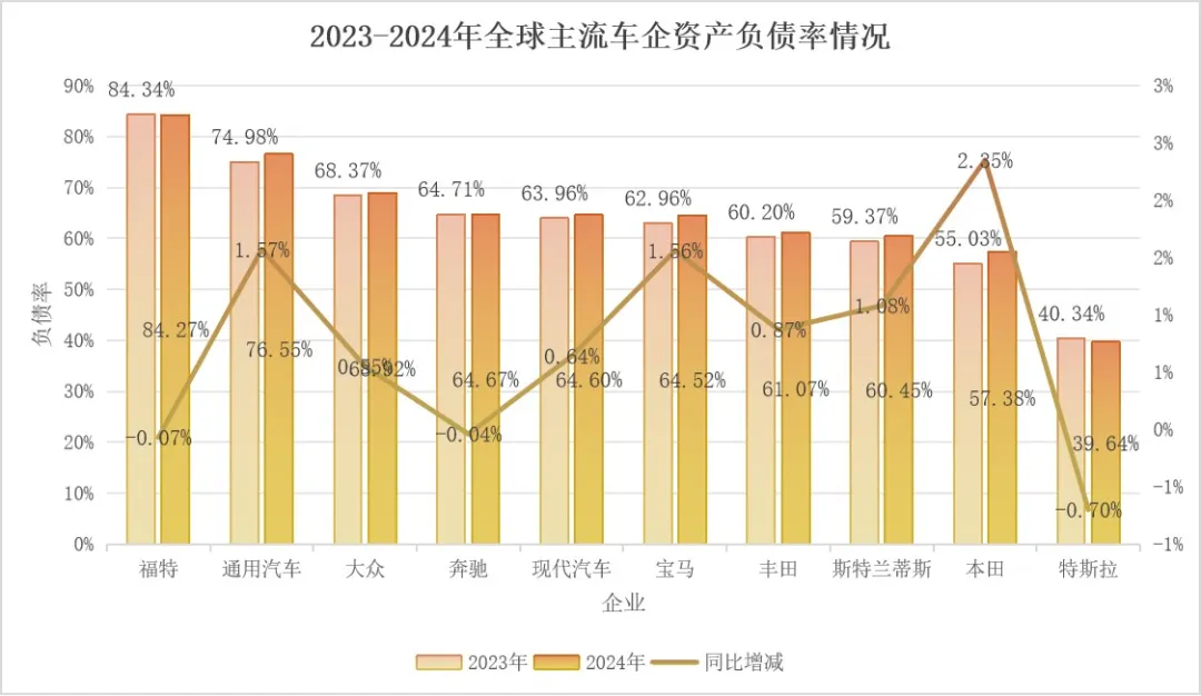 车企高负债真相揭秘，拨开迷雾探寻真相  第1张
