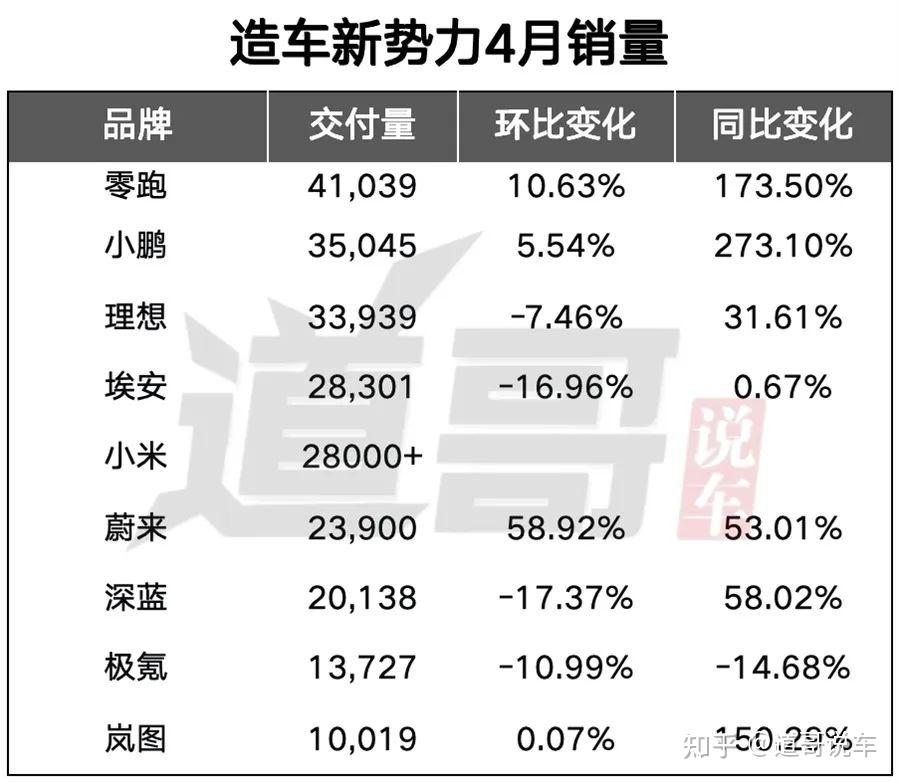 四月造车新势力销量概览，小米微降，零跑持续领先