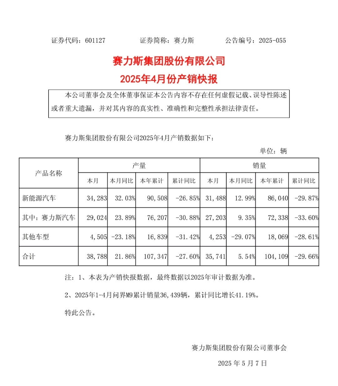 赛力斯四月新能源汽车销量达31,488辆，同比增长12.99%的产销快报发布