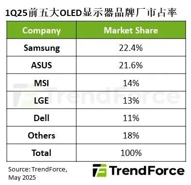 OLED显示器出货量暴增175% 华硕超三星夺全球第一