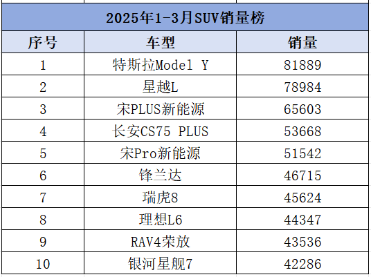 一季度SUV销量榜，比亚迪失守榜首，吉利崛起，Model Y独领风骚