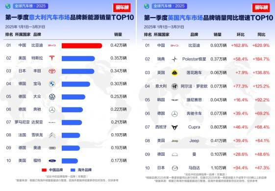 比亚迪全球多市场登顶，一季度风头无两，各界名流瞩目焦点