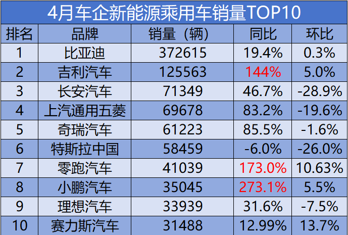 四月车企新能源销量TOP10榜单，三家涨幅超一倍，特斯拉双比下滑