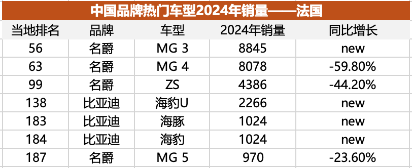 中国车在欧洲份额不足背后的名爵表现分析