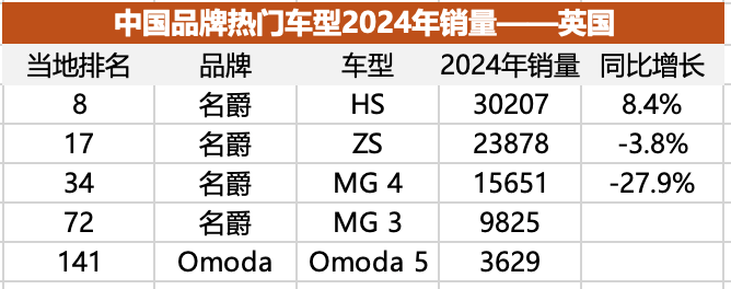 中国车在欧洲份额不足背后的名爵表现分析