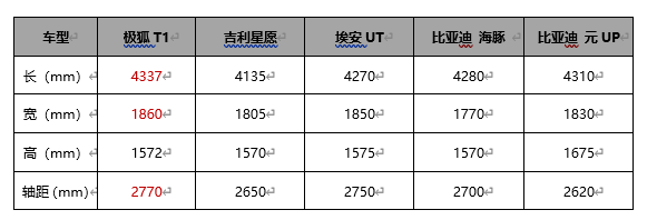 星愿面临挑战，极狐T1以A级轴距优势碾压A0级市场，实力对决！