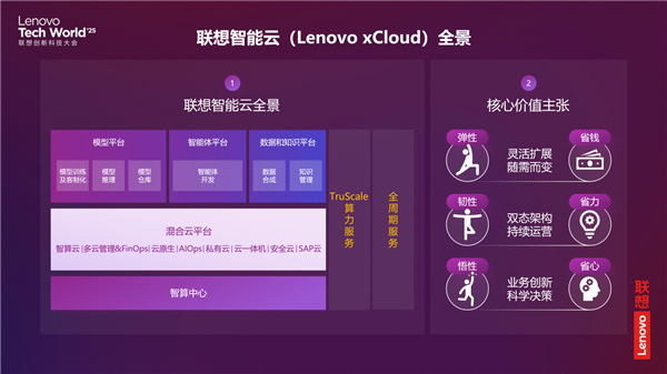 2025联想TechWorld: 混合式人工智能优势集全面技术创新，智能体新纪元到来