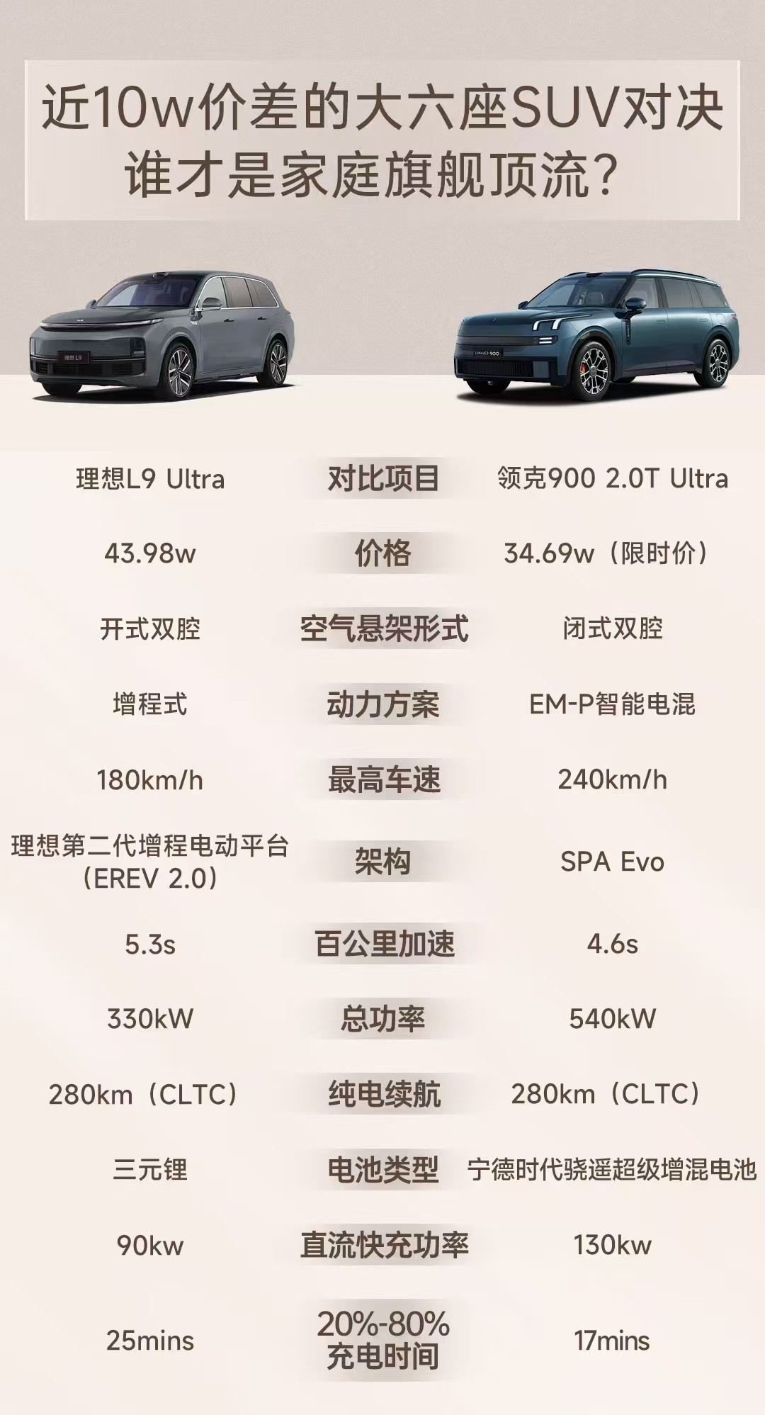 家庭旗舰对决，领克900凭动力与续航优势击败理想L9，价差达十万