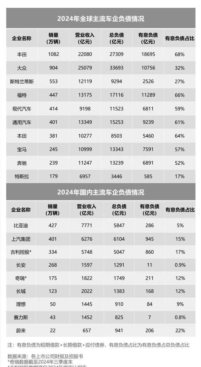 比亚迪轻负债策略对比丰田，如何以5%资金实现68%的碾压优势？