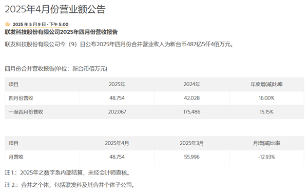 大增16%！联发科4月营业额突破487.5亿元新台币