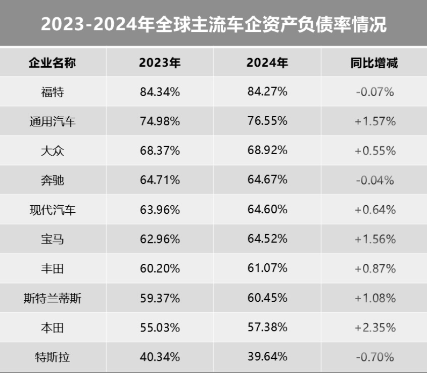全球车企高负债现象揭秘，中国车企不在榜单之列，真相究竟如何？